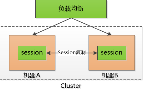 cookie、session与token的真正区别_服务器