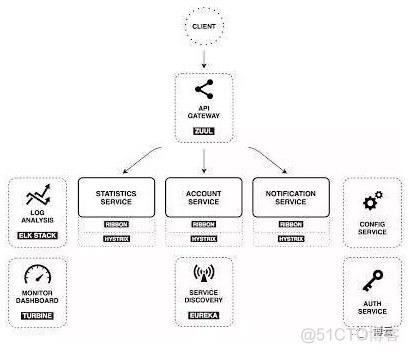 Kubernetes和Spring Cloud哪个部署微服务更好？_spring