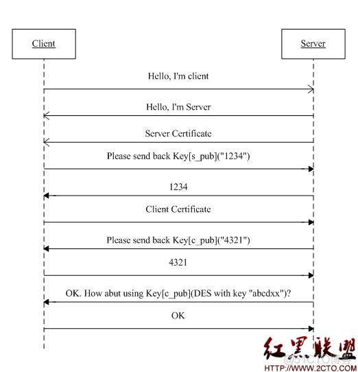 数字证书, 数字签名, SSL(TLS) , SASL ._数字证书_04