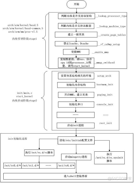 Linux内核和根文件系统引导加载程序_页表_04