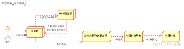 详解负载均衡技术及分布式架构_ip地址_07