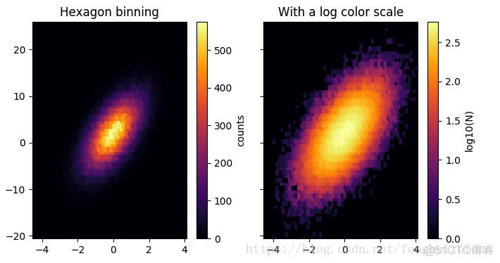 matplotlib 使用简明教程（三）-一些专业图表简介_权重_04