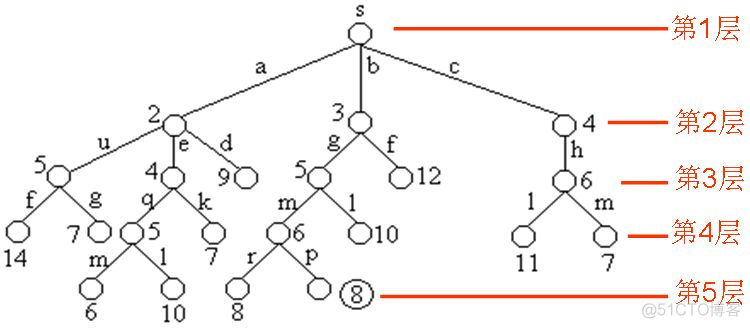 算法总结---最常用的五大算法（算法题思路）_回溯法_02