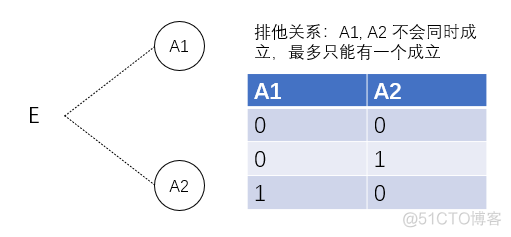 软件测试用例设计方法-因果图法_python_02