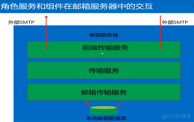 课程4：管理Exchange Server 服务器（4）（服务器的管理）_存储空间_03