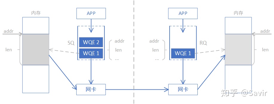 【RDMA】4. RDMA操作类型_接收端