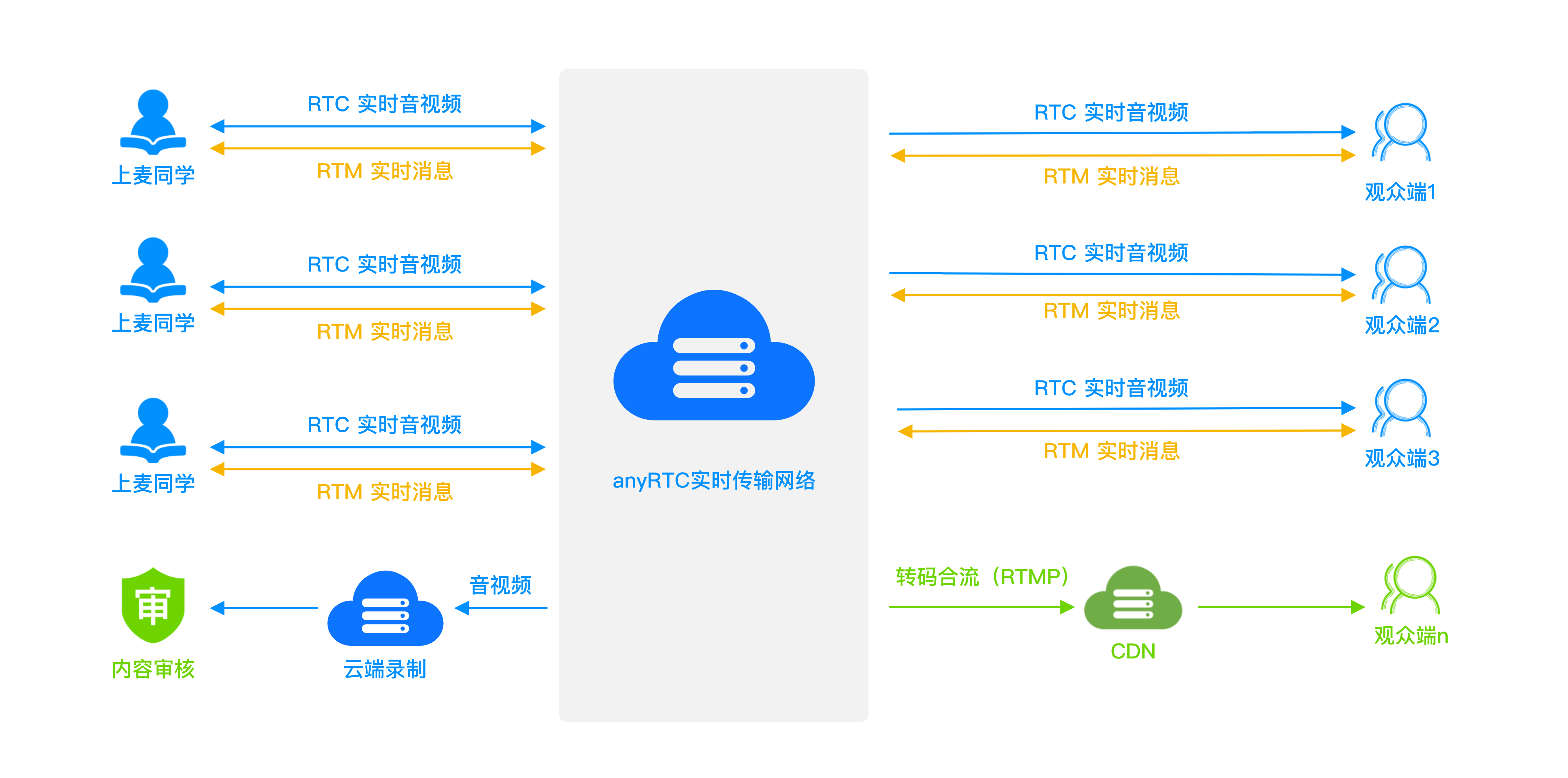 解决方案|在线自习室_rtc_02