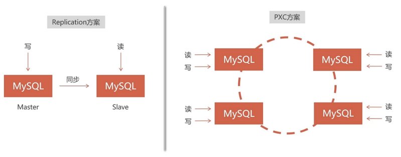 搭建高可用mysql集群PXC_数据_02