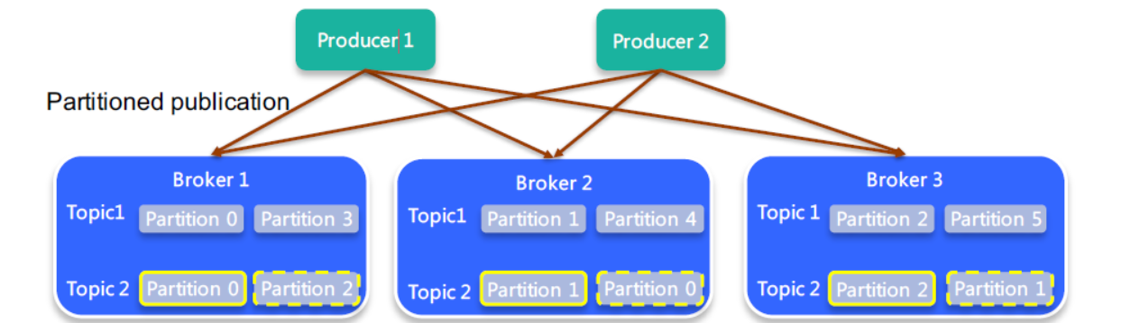 Kafka学习笔记（3）----Kafka的数据复制（Replica）与Failover_网络通信_02