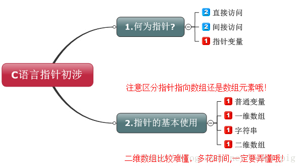 C语言高速入门系列(五)_数组