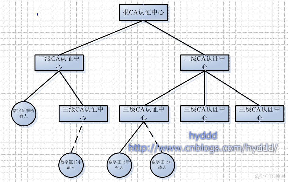 数字证书, 数字签名, SSL(TLS) , SASL ._服务器