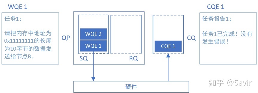 【RDMA】3. RDMA基本元素_数据_07