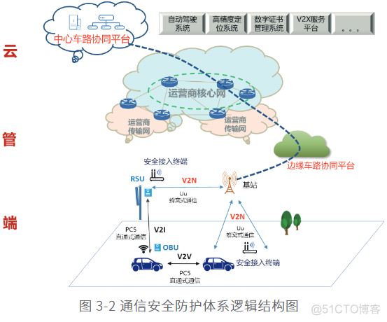 新基建、新动能5G车路协同白皮书_车联网_08