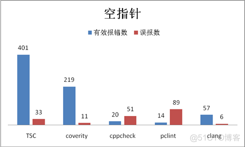 【代码质量】静态代码检测pc-lint, visual lint, cpp-check（pclint、cppcheck）_c++_03