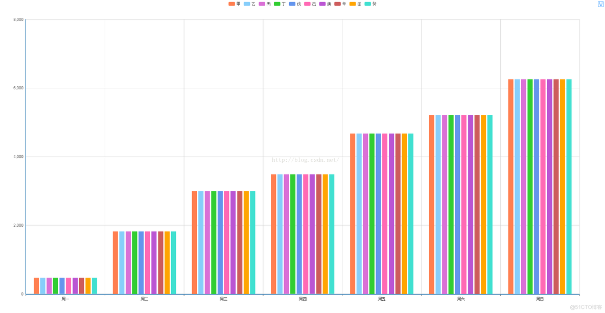 echarts-多柱子柱状图_柱状图