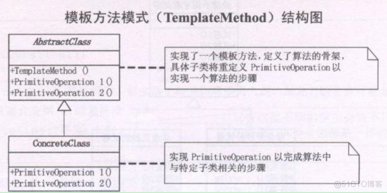 设计模式Template Method模式(Template Method)摘录_#include