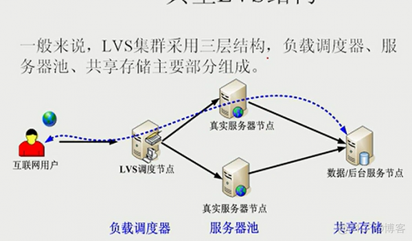 使用LVS 实现负载均衡的原理。_java经验集锦