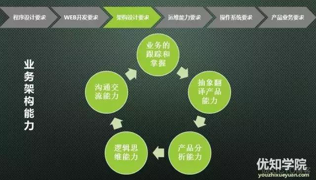 一篇文章了解架构师能力模型_java经验集锦_05