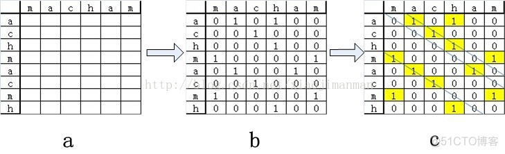 java实现字符串匹配问题之求两个字符串的最大公共子串_i++