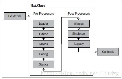 ExtJS学习笔记：定义extjs类别_功能类