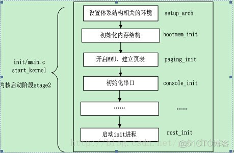 Linux内核和根文件系统引导加载程序_初始化_03