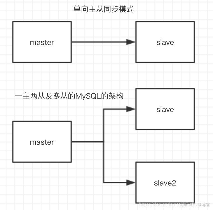 【MySQL主从复制原理及搭建全过程】_主从复制_02