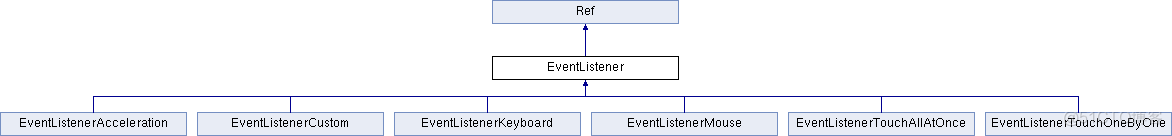 cocos2d-x-3.1 事件分发机制 (coco2d-x 学习笔记七)_php