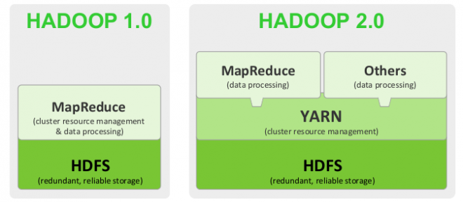 hadoop2.0 和1.0的区别_hadoop