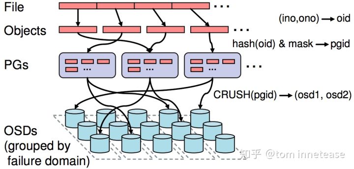 CRUSH算法的原理与实现_ide_02