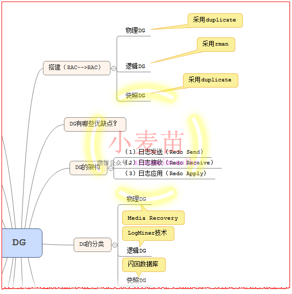 【OCP、OCM、高可用等】小麦苗课堂网络班招生简章（从入门到专家）--课程大纲_表空间_76