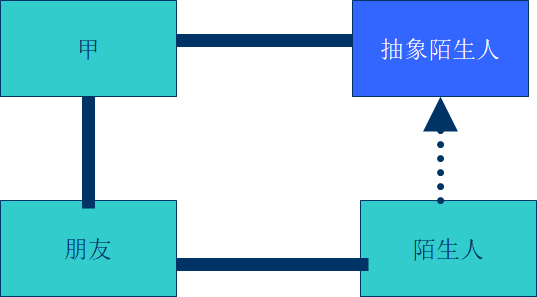 北风设计模式课程---35、迪米特法则_面向对象_03