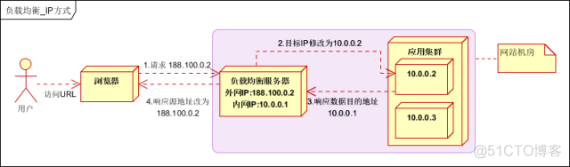 详解负载均衡技术及分布式架构_源地址_04