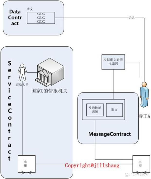 艾伟：WCF从理论到实践(6)：WCF架构_html_02