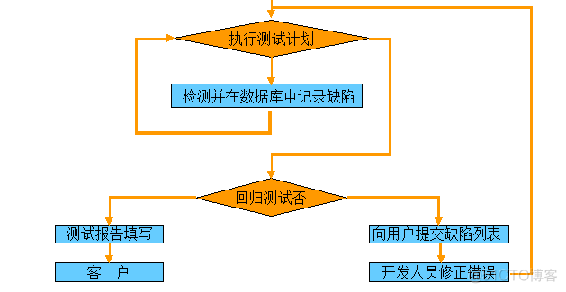 万事开头难！软件测试基础知识大全（新手入门必备）_loadrunner_03