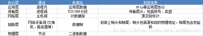 网络基础知识----五项协议_应用层