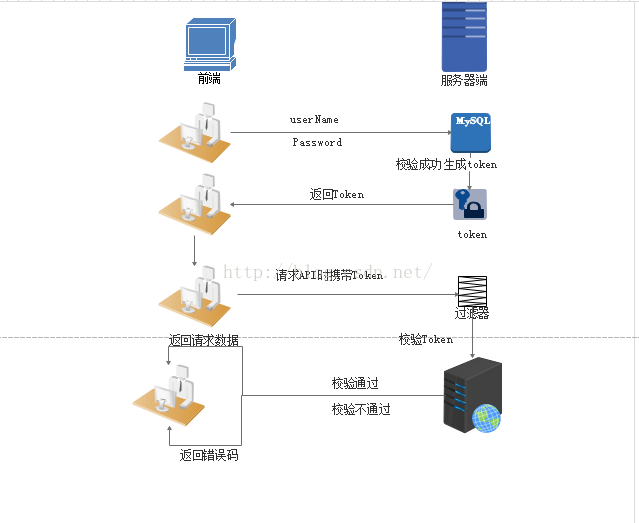 cookie、session与token的真正区别_数据_05