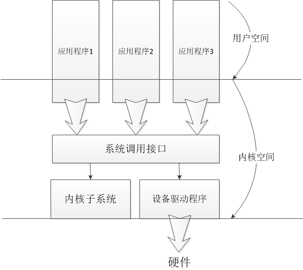 Linux内核设计基础（十）之内核开发与总结_#include