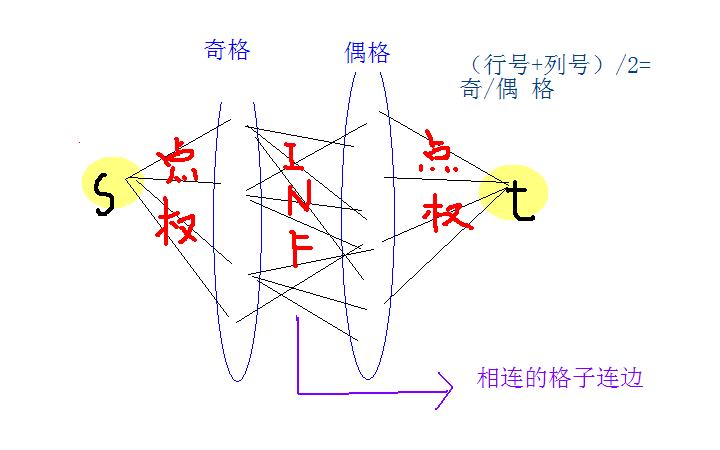 [网络流24题] 方格取数问题 （最大点权独立集）_i++