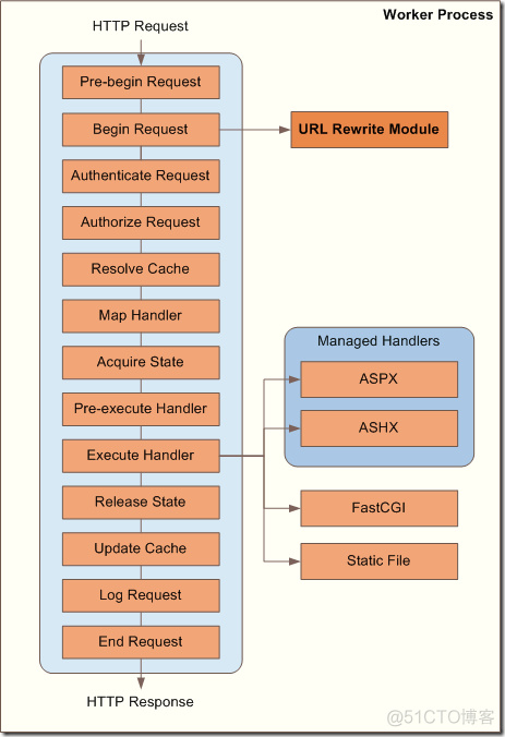 艾伟_转载：IIS URL Rewriting 和 ASP.NET routing（上）_服务端