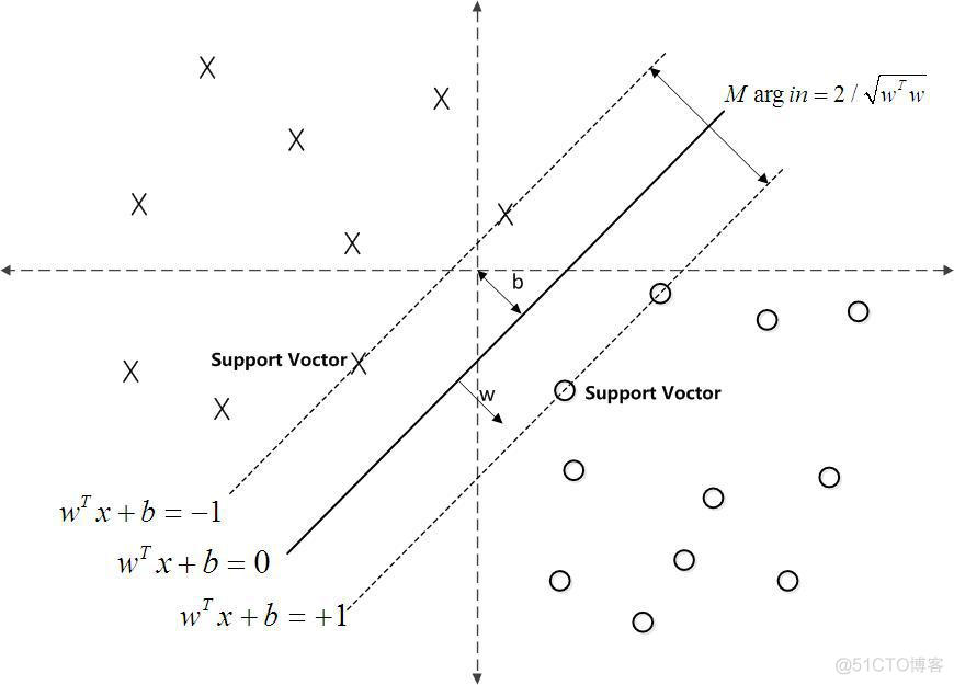 支持向量机通俗导论（理解SVM的三层境地）_支持向量机_42