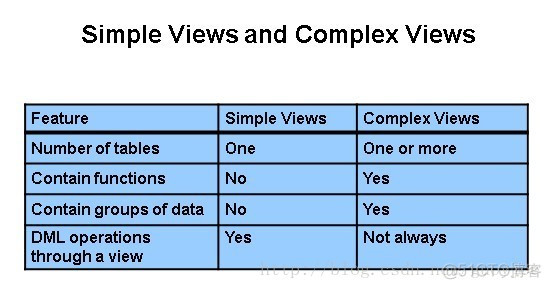 [每日一题] OCP1z0-047 :2013-08-12 view视图的描述哪些是正确的？_oracle_02