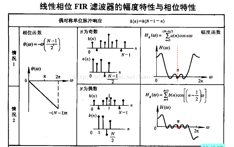 FIR滤波器设计_递推