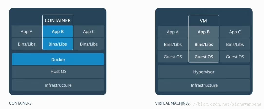 Docker和虚拟机的区别_java经验集锦