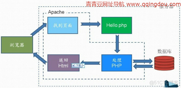 php入门微理解_c#