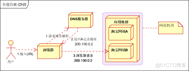 详解负载均衡技术及分布式架构_ip地址_02