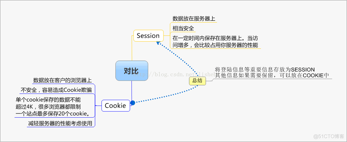 ASP.NET 之深入浅出Session和Cookie_asp.net_02