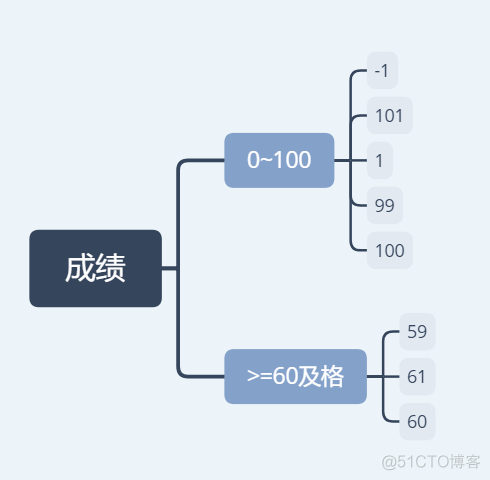 测试基本功_等价类_02