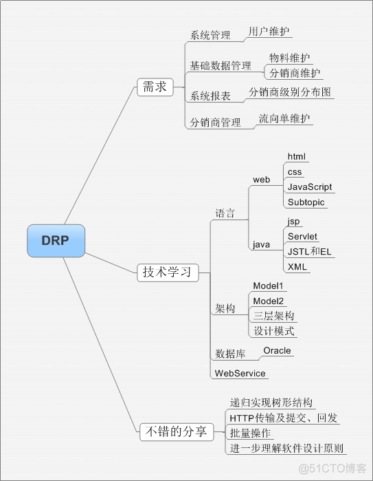 Java中通过dom4j读取配置文件实现抽象工厂+反射_oracle数据库