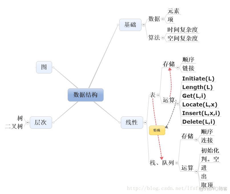 Data Structure导论的导论_存储方式