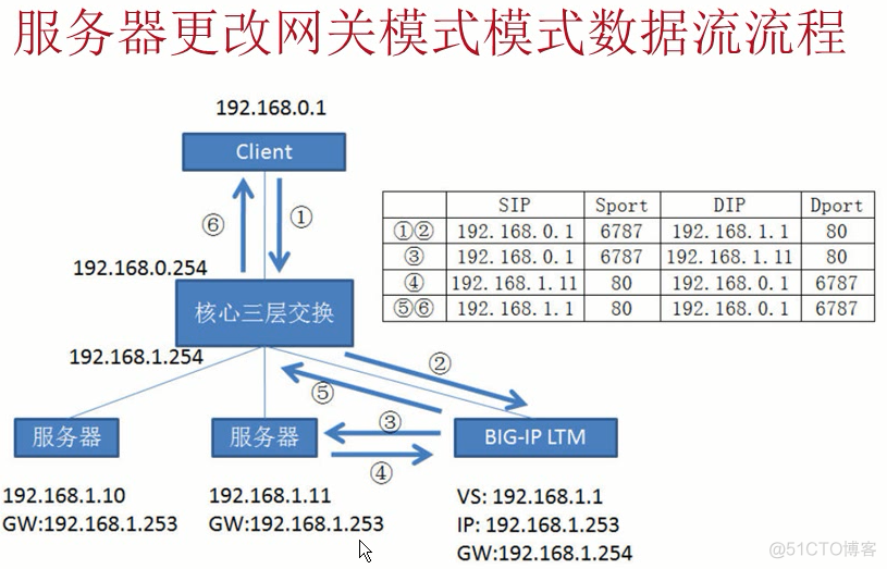 F5 BIG-IPLTM单臂组网的三种连接模式_IT_08